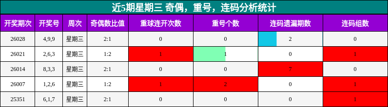 近5期星期三 奇偶，重号，连码分析统计