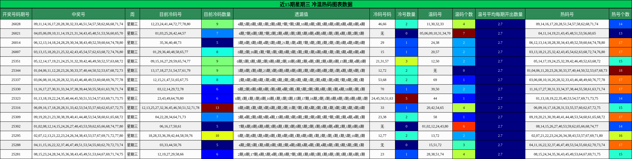 近15期星期三 冷温热码图表数据