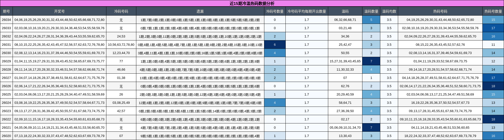 近15期冷温热码数据分析