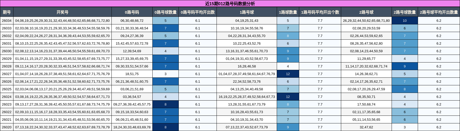 近15期012路号码数据分析