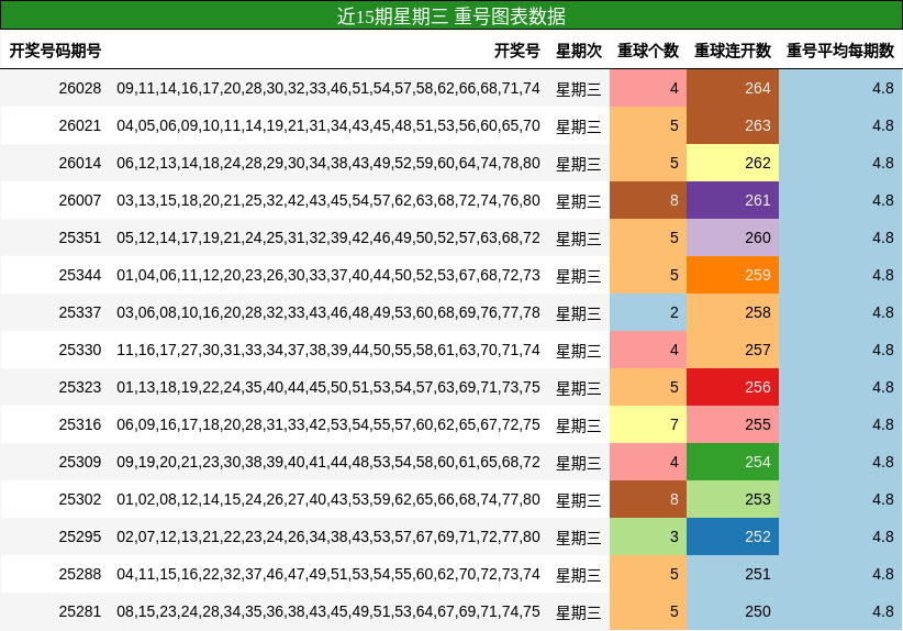 近15期星期三 重号图表数据