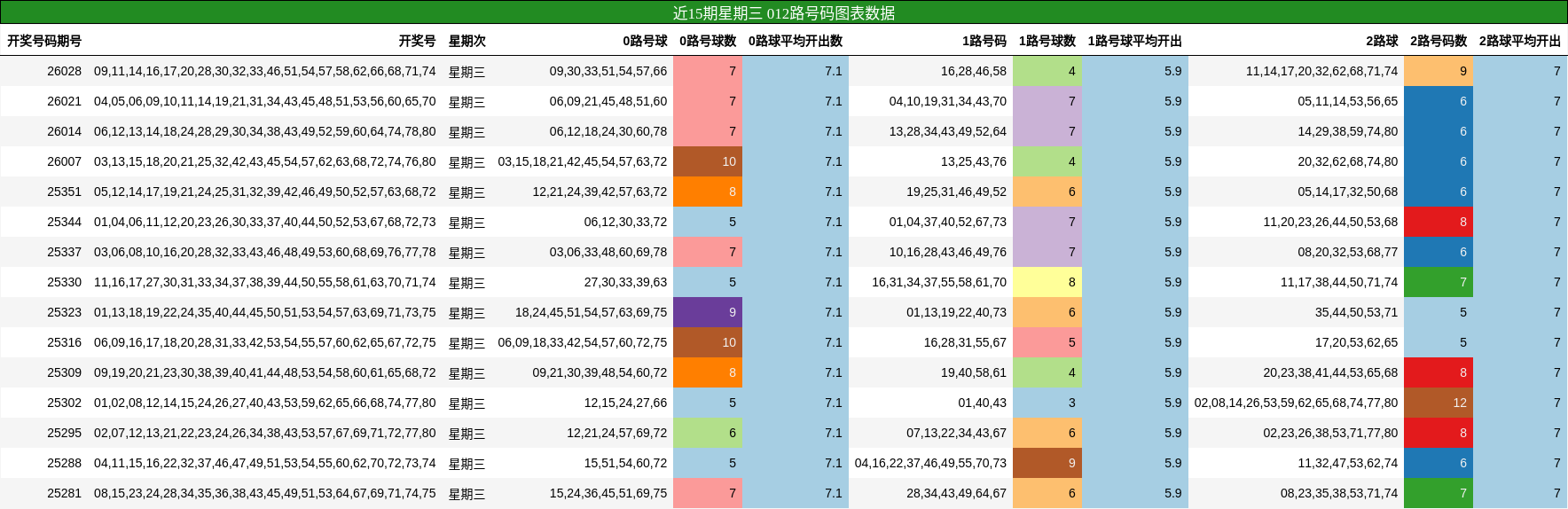 近15期星期三 012路号码图表数据