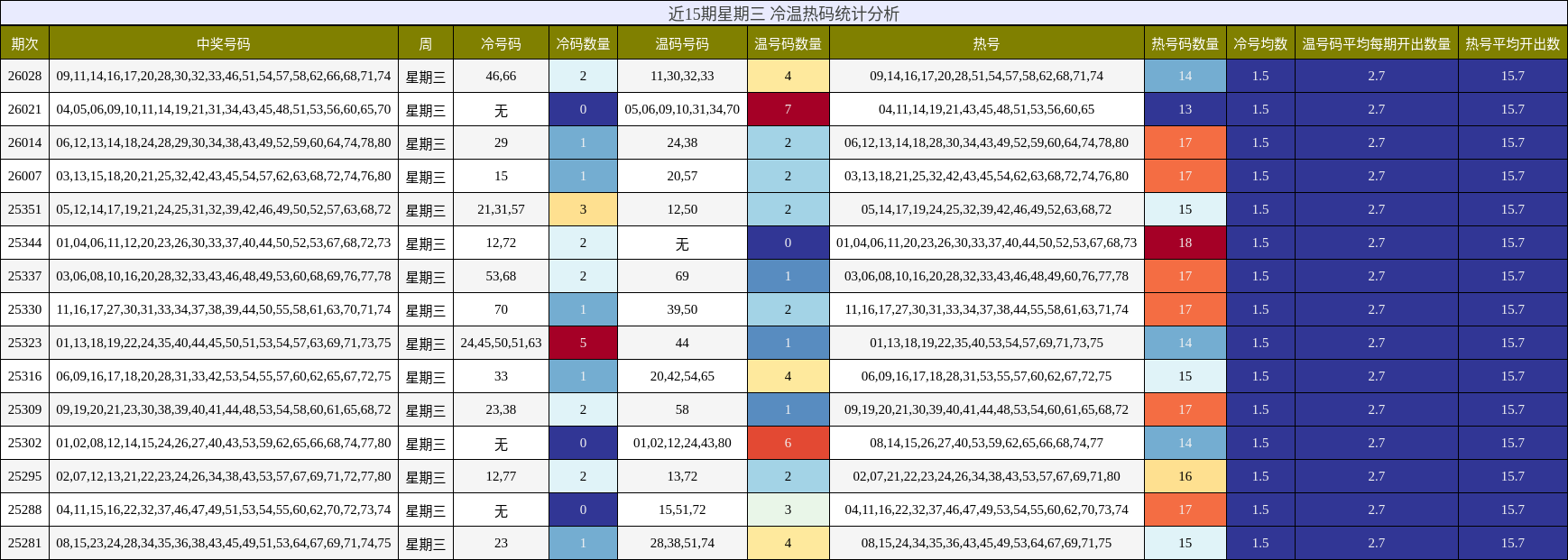 近15期星期三 冷温热码统计分析