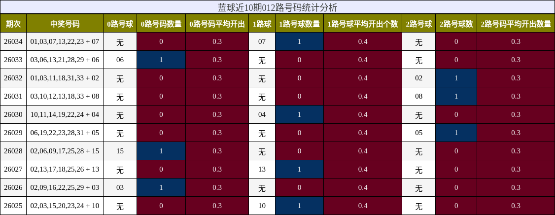 蓝球近10期012路号码统计分析