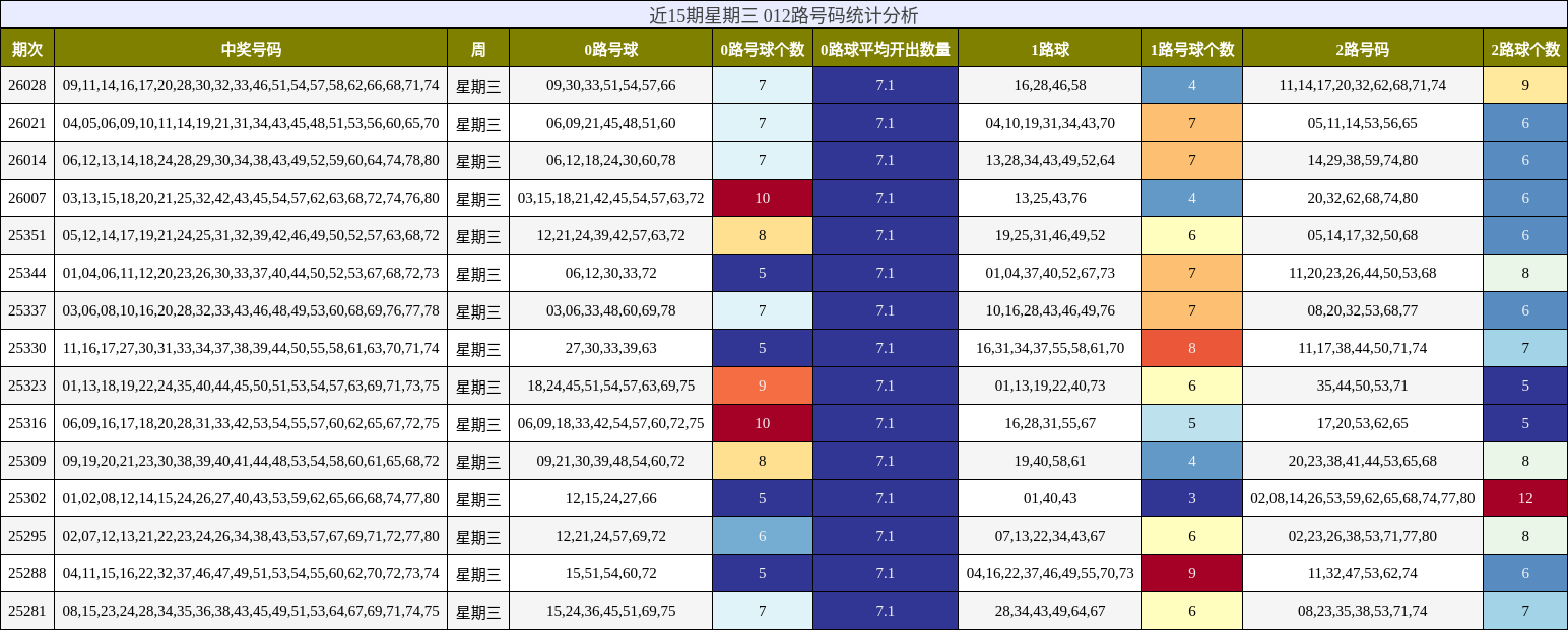 近15期星期三 012路号码统计分析
