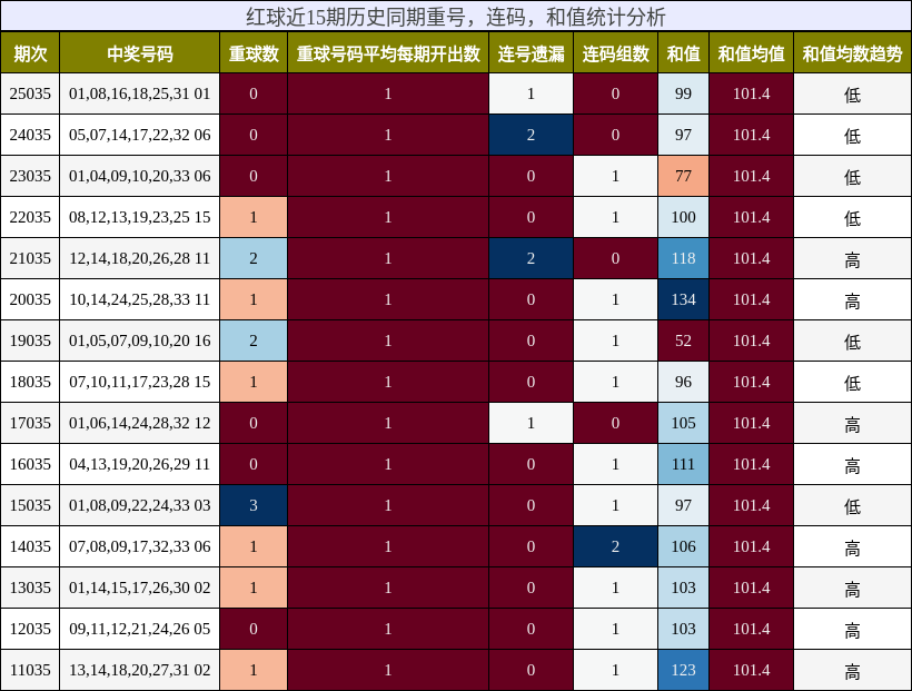 红球近15期历史同期重号，连码，和值统计分析