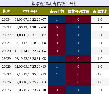 蓝球近10期奇偶统计分析