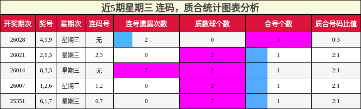 连码分析，质合分析