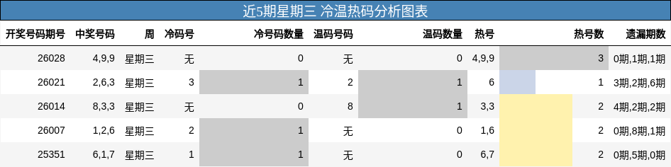 近5期星期三 冷温热码分析图表