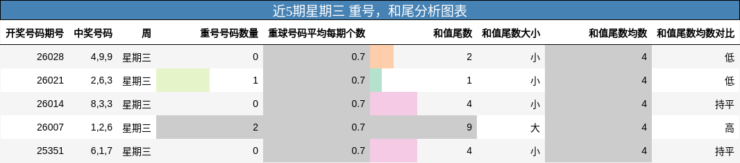 近5期星期三 重号，和尾分析图表