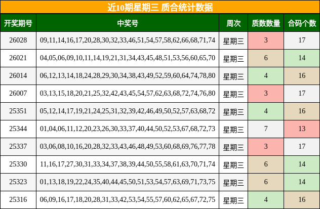 近10期星期三 质合统计数据