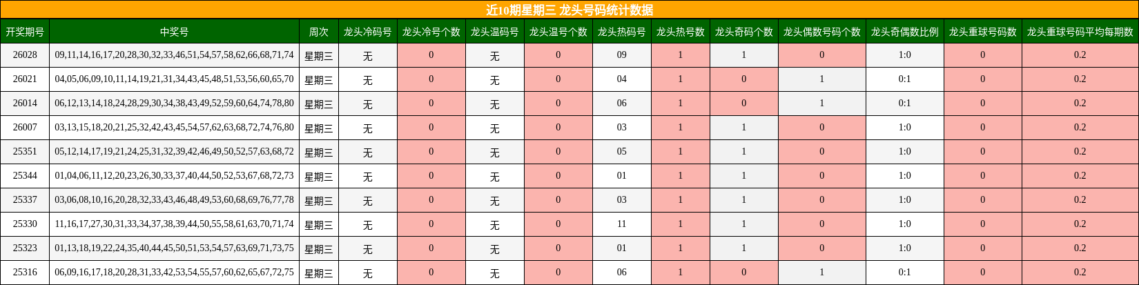 近10期星期三 龙头号码统计数据