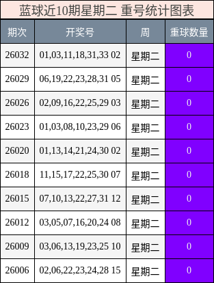 蓝球近10期星期二 重号统计图表