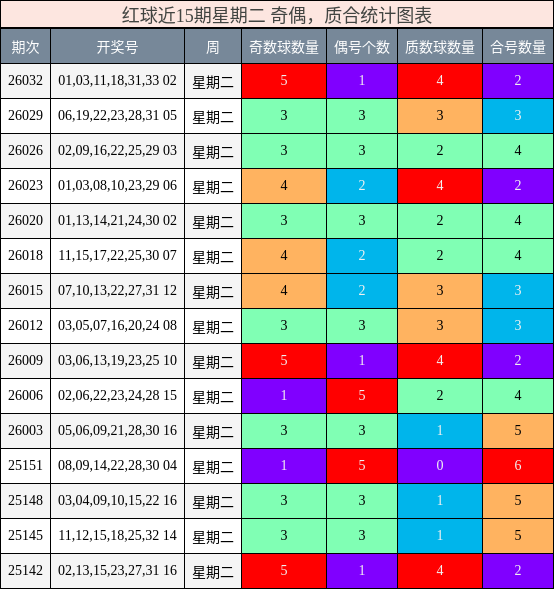 红球近15期星期二 奇偶，质合统计图表