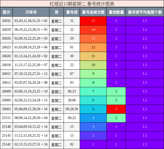 红球近15期星期二 重号统计图表