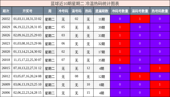 蓝球近10期星期二 冷温热码统计图表