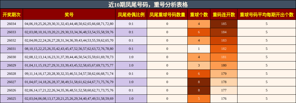 近10期凤尾号码，重号分析表格