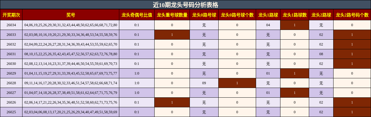 近10期龙头号码分析表格