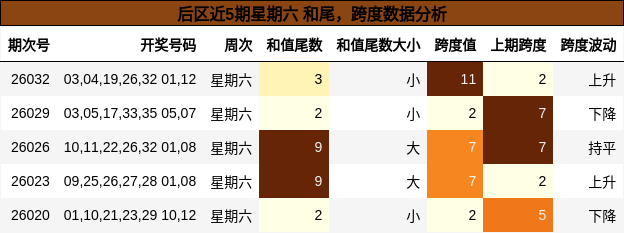 后区近5期星期六 和尾，跨度数据分析
