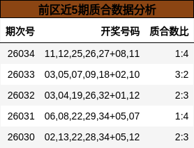 前区近5期质合数据分析