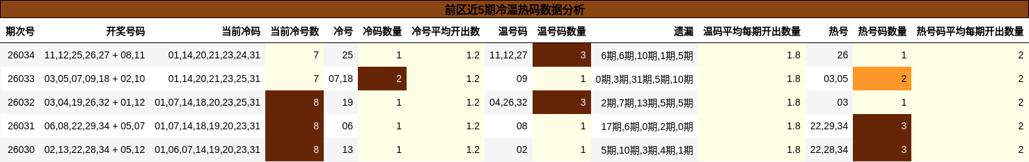 前区近5期冷温热码数据分析