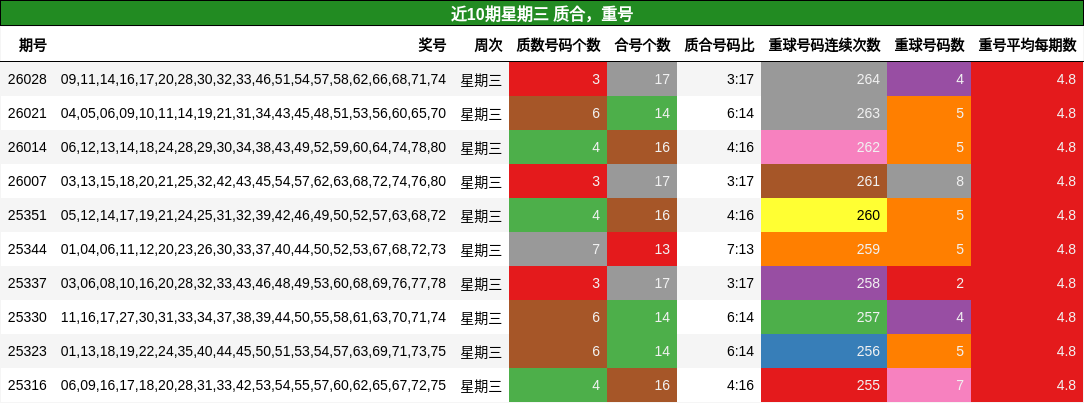 质合分析，重号分析