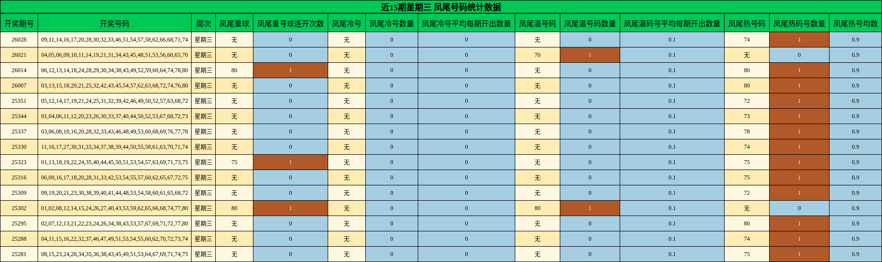 近15期星期三 凤尾号码统计数据