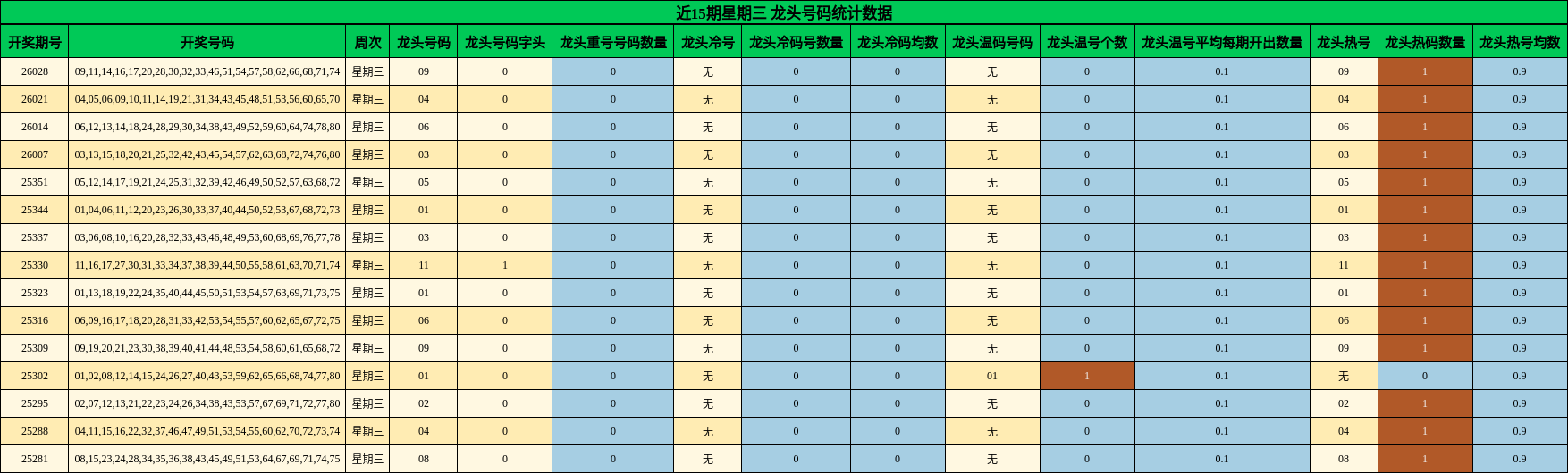 近15期星期三 龙头号码统计数据