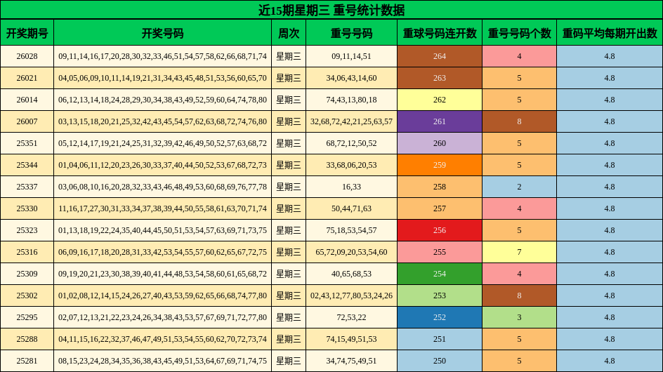 近15期星期三 重号统计数据