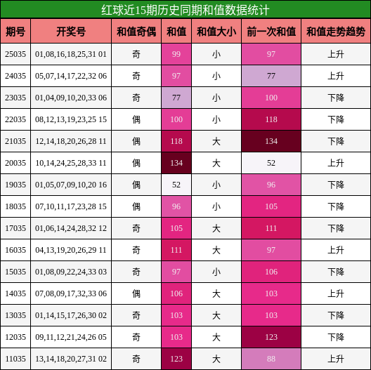 红球近15期历史同期和值数据统计