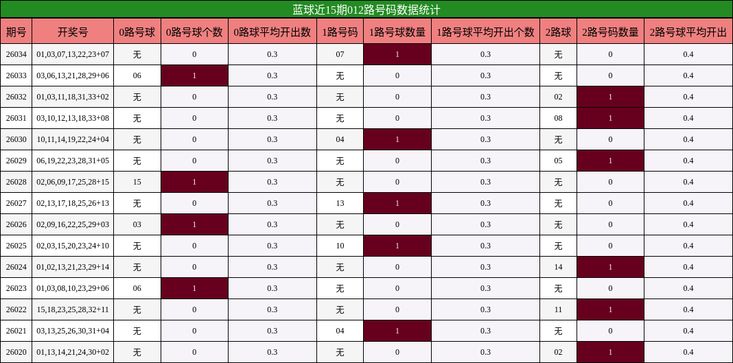 蓝球近15期012路号码数据统计