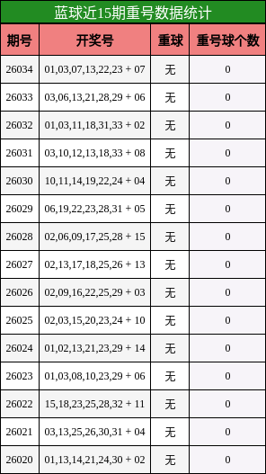 蓝球近15期重号数据统计