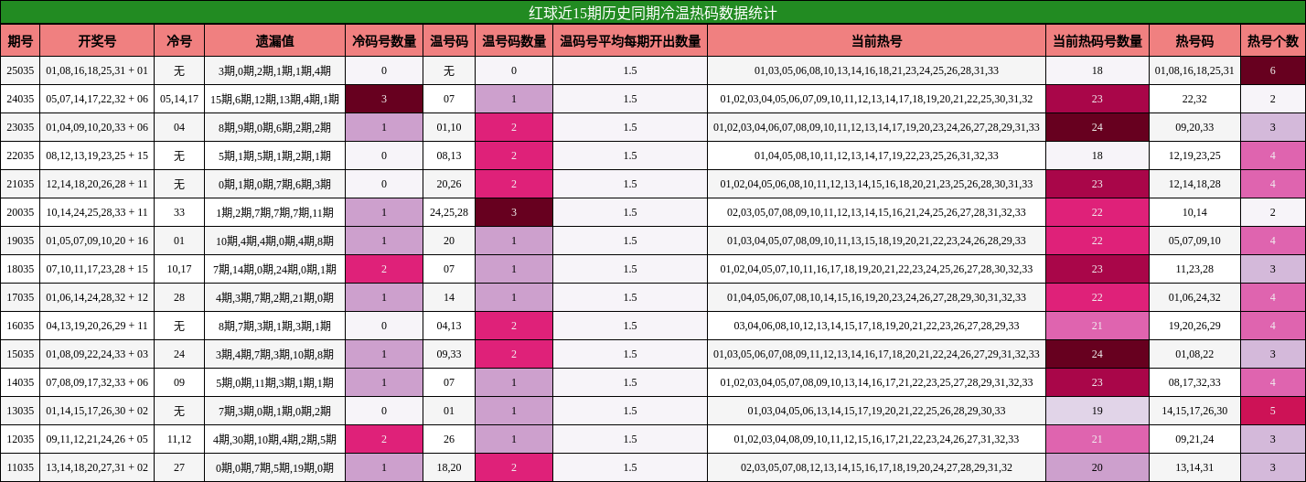 红球近15期历史同期冷温热码数据统计