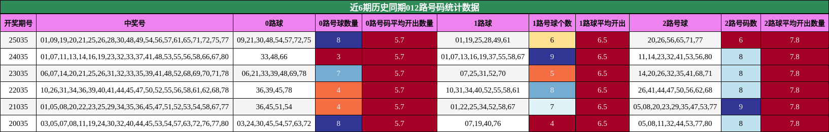 近6期历史同期012路号码统计数据