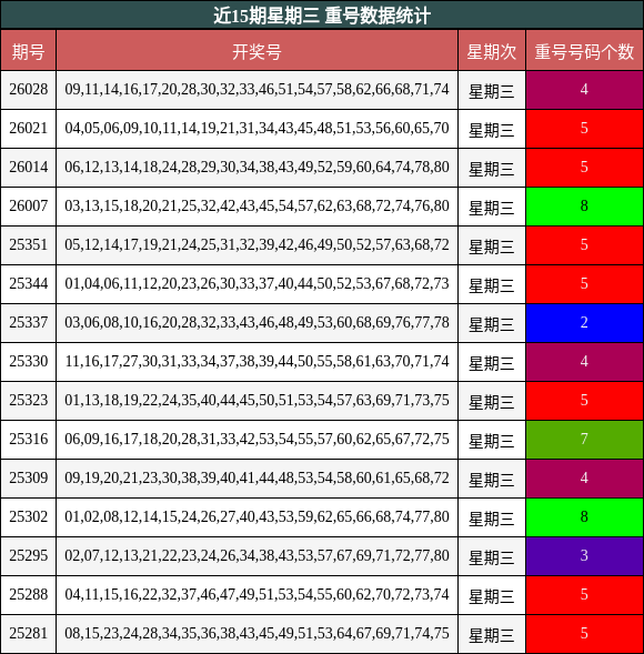 近15期星期三 重号数据统计