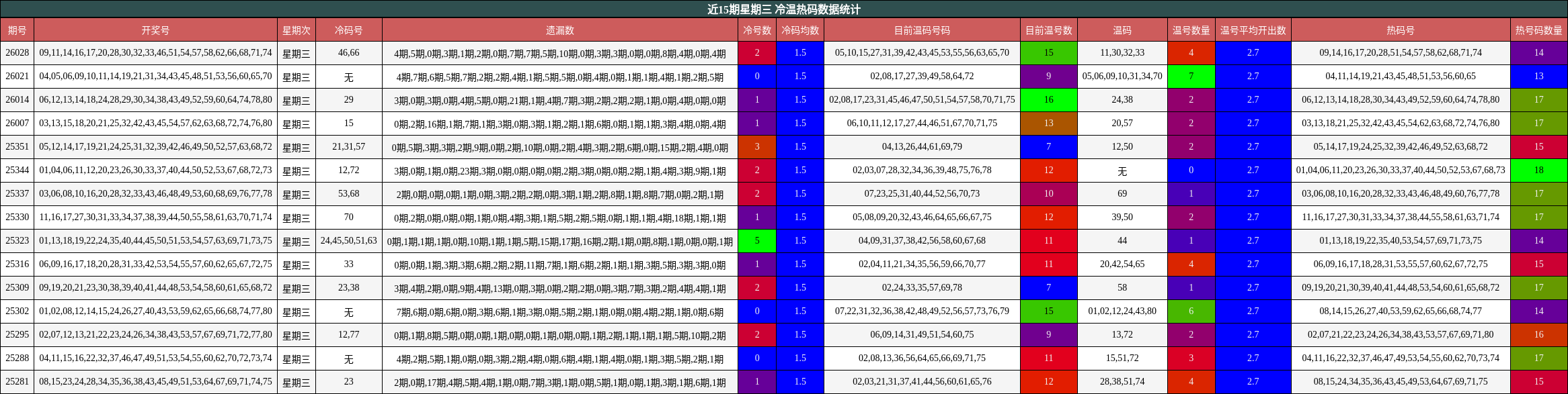 近15期星期三 冷温热码数据统计
