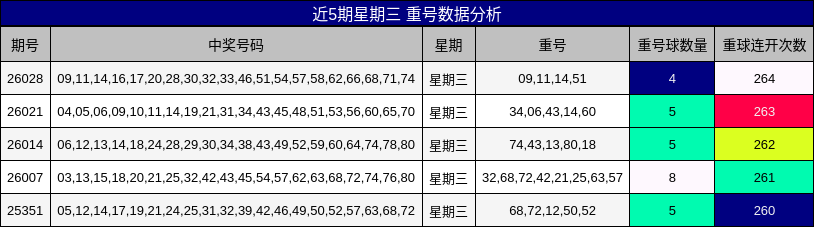 近5期星期三 重号数据分析