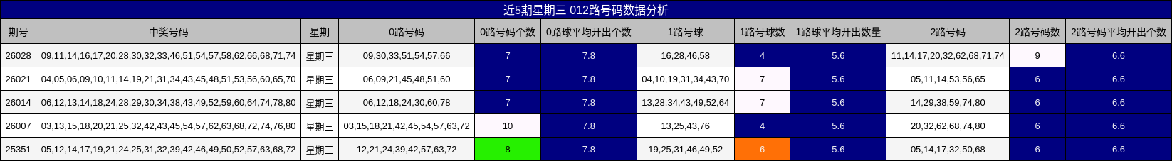 近5期星期三 012路号码数据分析