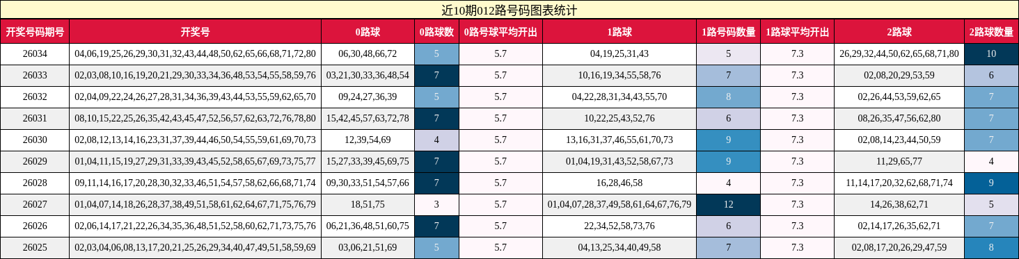 近10期012路号码图表统计