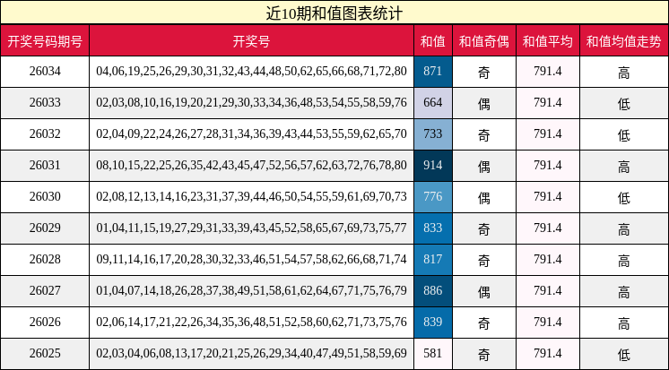 近10期和值图表统计