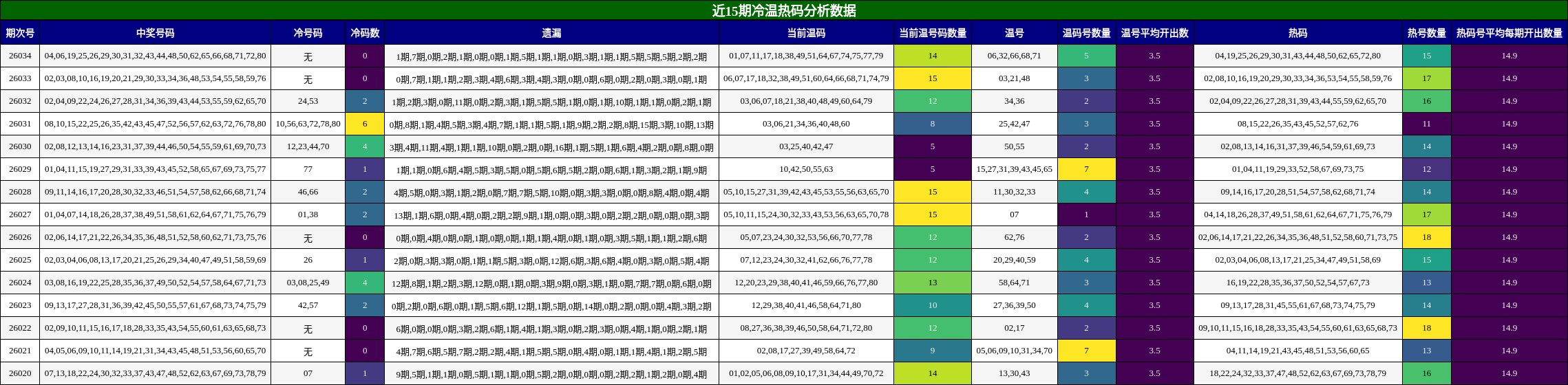 近15期冷温热码分析数据