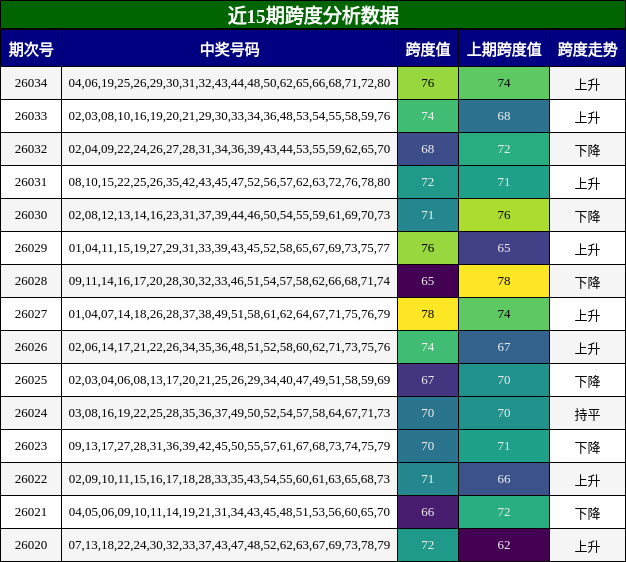 近15期跨度分析数据