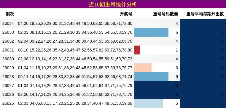 近10期重号统计分析