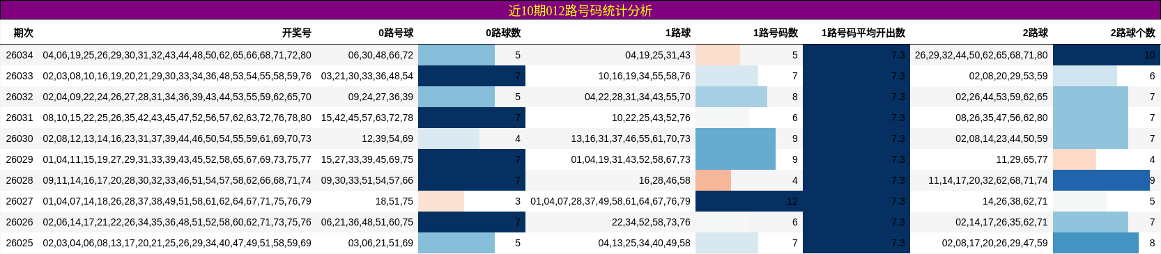 近10期012路号码统计分析