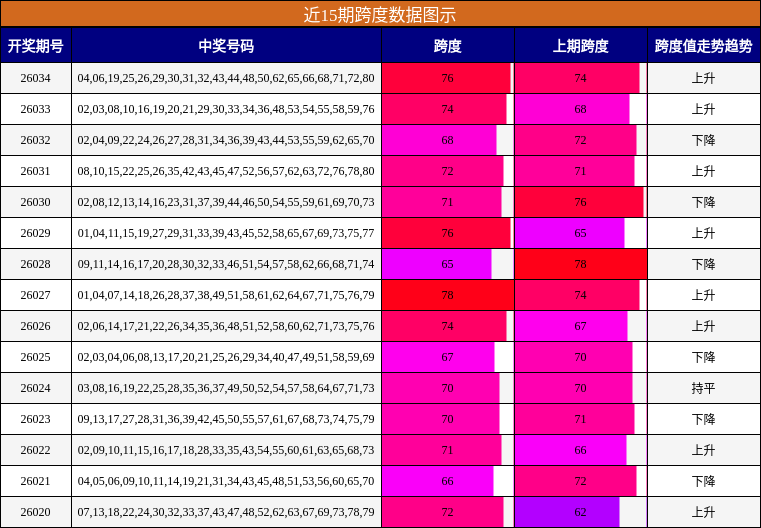 近15期跨度数据图示