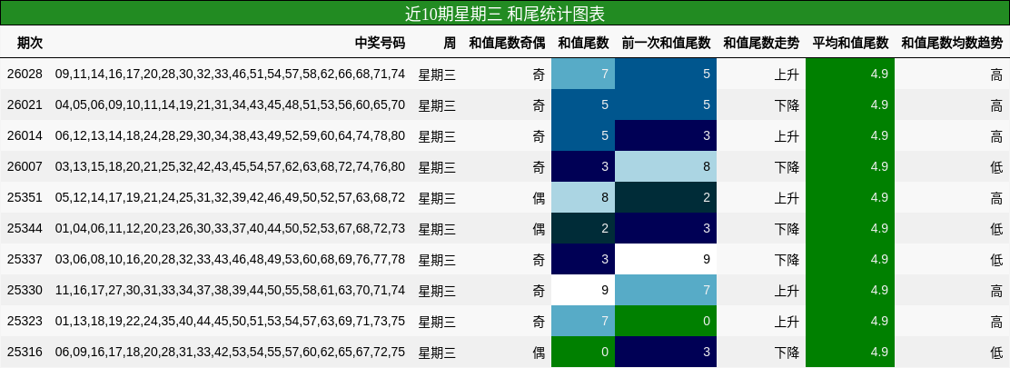 近10期星期三 和尾统计图表