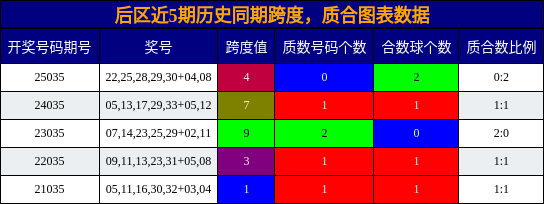 后区近5期历史同期跨度，质合图表数据
