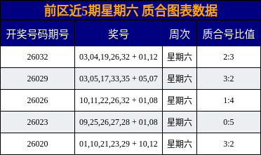 前区近5期星期六 质合图表数据