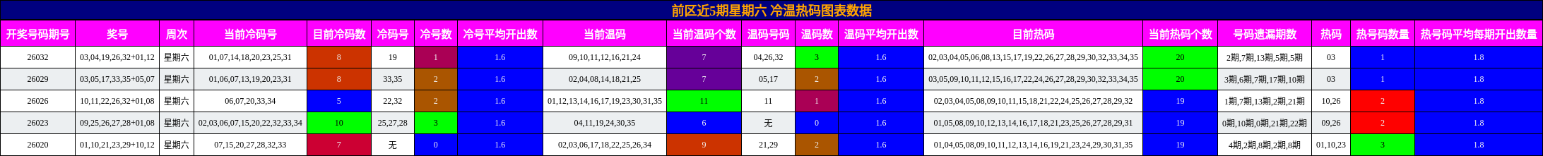 前区近5期星期六 冷温热码图表数据
