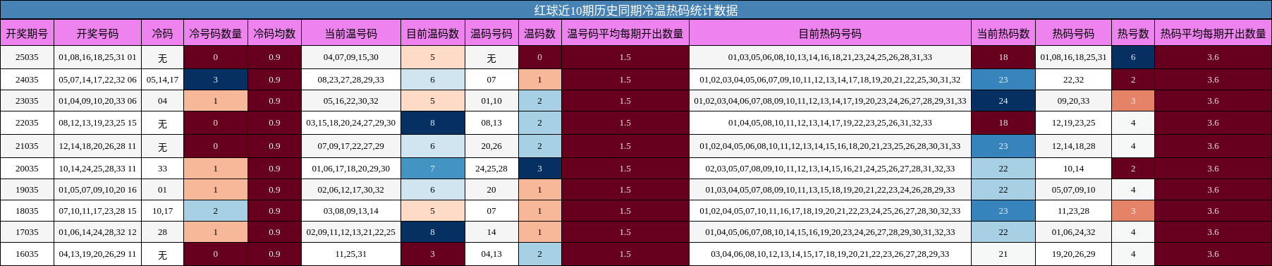 红球近10期历史同期冷温热码统计数据